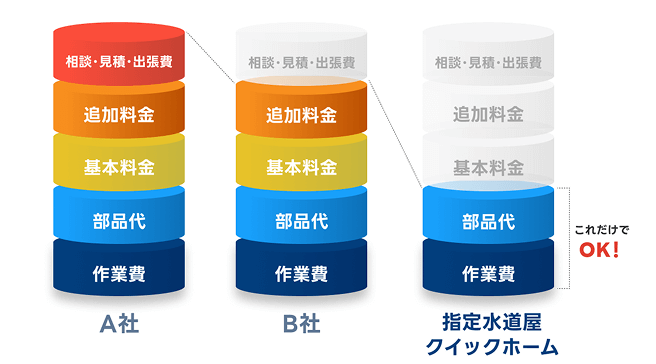 基本料金や出張費がないため他社と比較して安価な理由を説明する図