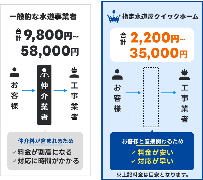 仲介料がないため他社と比較して安価な理由を説明する図