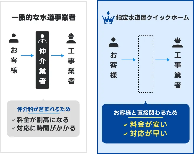 仲介料がないため他社と比較して安価な理由を説明する図